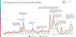 Percepción hacia AMLO 2019-2020