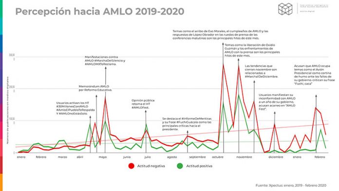 Percepción hacia AMLO 2019-2020