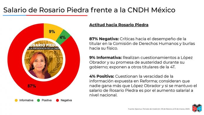 ¿Cuál es la actitud hacia la titular de la CNDH, Rosario Piedra Ibarra, sobre el tema de su salario?