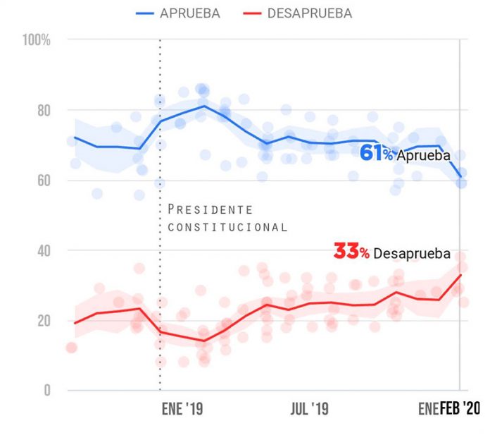 Aprobación ciudadana del Presidente Lopéz Obrador casi al 60%